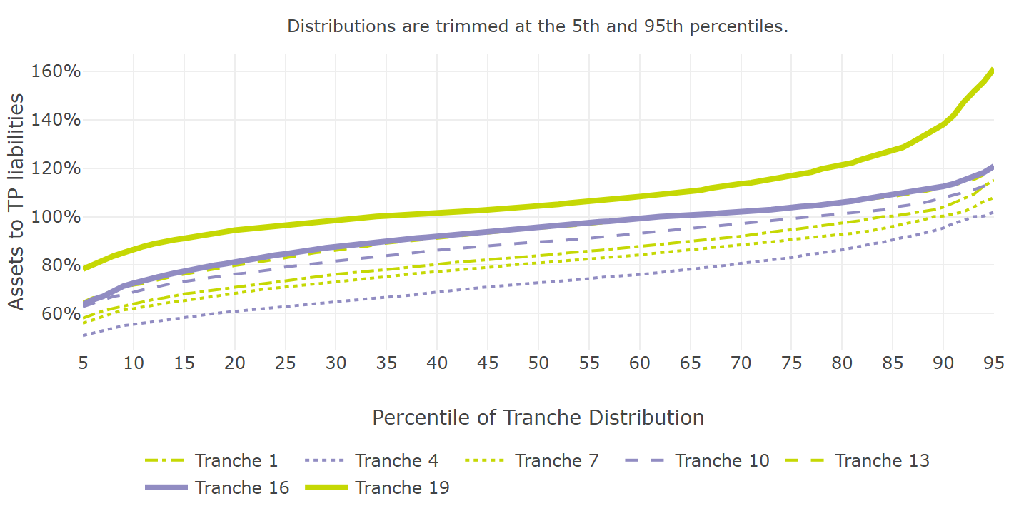 Graph showing assets to TP liabilities ratio (all schemes, all relevant tranches) including tranches 1, 4, 7, 10, 13, 16, 19. Graph compiled using figures in following table.