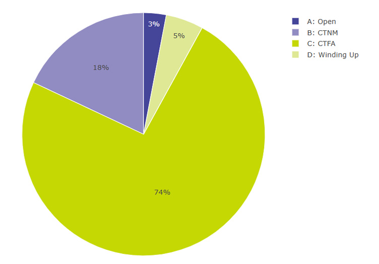 Figure 1.1 is a pie chart as summarised below. Its supporting data can be found in the annex.