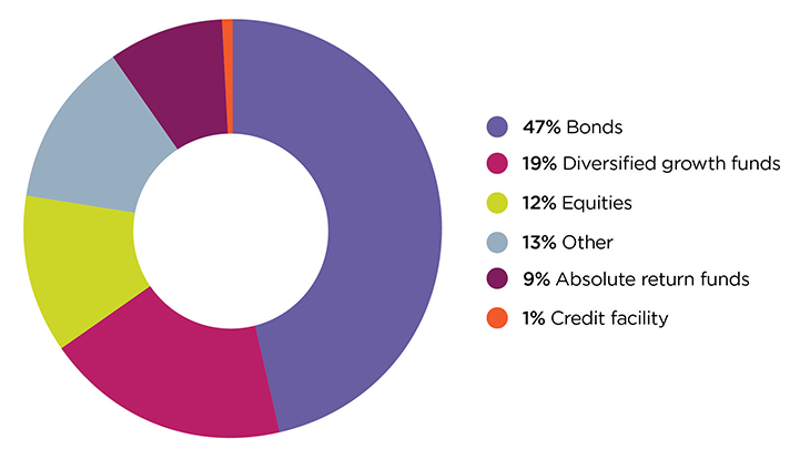 Pie chart as summarised below