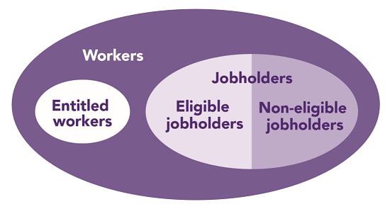 Two circles titled titled workers and job holders inside a larger circle titled workers. The job holders circle is split in half into eligible job holders and non-eligible jobholders.