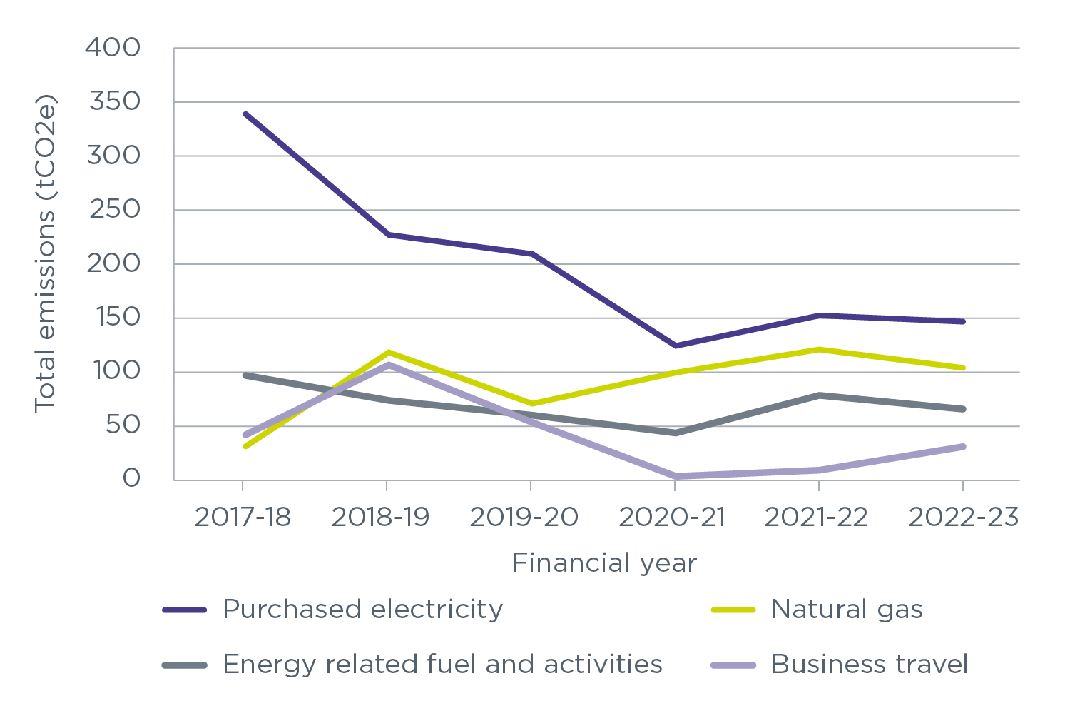 Line chart showing tCO2 emission types by year. Vertical axis - tCO2e and horizontal axis - Financial year. Energy related fuel and activities is 94.48 for 2017 to 2018, falling to 41.43 by 2020 to 2021, and increasing to 63.47 by 2022 to 2023. Business travel is 39.64 for 2017 to 2018, rising to 51.33 by 2019 to 2020, and decreasing to 28.79 by 2022 to 2023