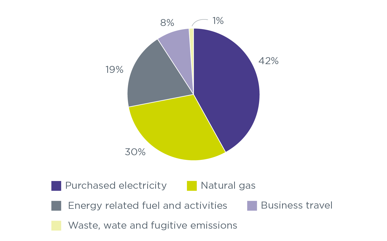Pie chart showing emissions in percentages for 2022 to 2023. Purchased electricity is 42%. Energy related fuel and activities is 19%. Natural gas is 30%. Business travel is 8%. Waste, water and fugitive emissions is 1%.