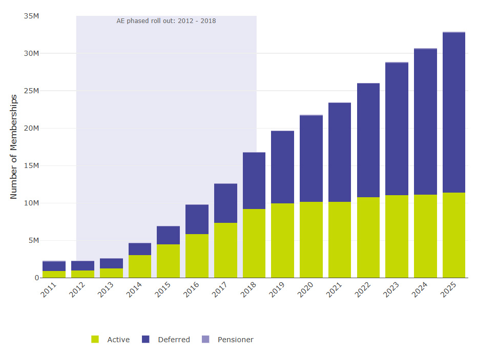 Figure 4 is a stacked bar chart showing active and deferred membership in occupational DC schemes (including hybrid, excluding micros) from 2011 to 2025.