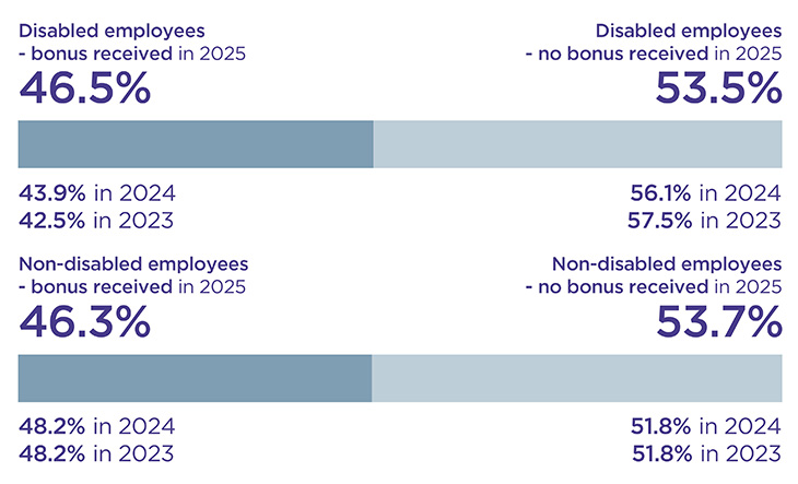 Bar chart showing: Disabled employees (bonus received) - 46.5% in 2025, 43.9% in 2024 and 42.5% in 2023. Disabled employees (no bonus received) - 53.5% in 2025, 56.1% in 2024 and 57.5 in 2023. Non-disabled employees (bonus received) - 46.3% in 2025 48.2% in 2024 and 48.2% in 2023. Non-disabled employees (no bonus received) - 53.7% in 2025, 51.8% in 2024 and 51.8% in 2023.