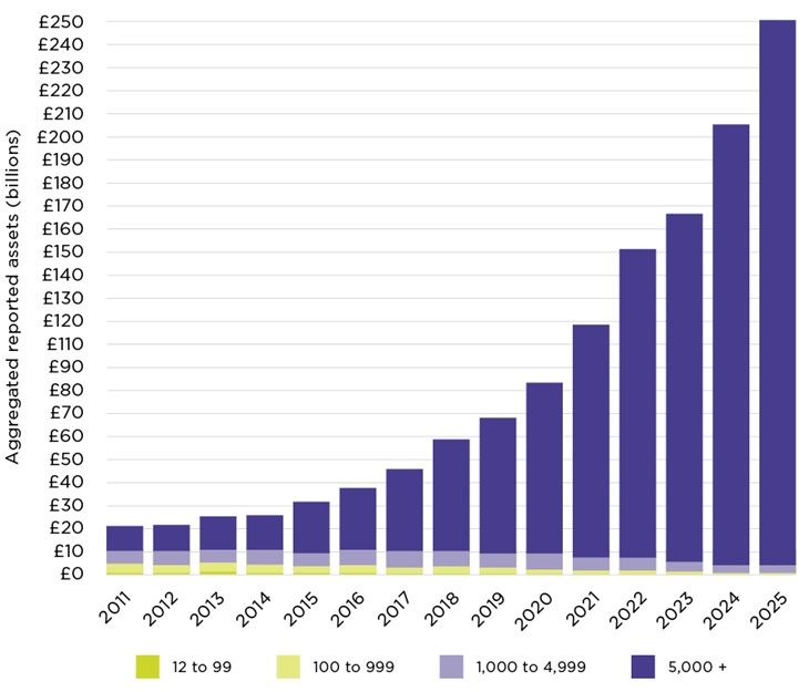 A chart showing an accelerating growth in assets under management, particularly in schemes with more than 5000 members.  The growth since the year 2020 has been particularly strong. 