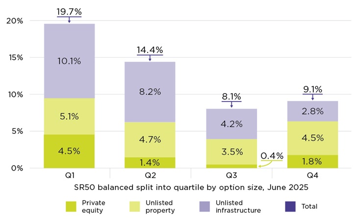 A chart showing a much higher allocation of assets into private equity in the largest Australian Superfund pension schemes (at 4.5% versus a maximum of 1.8% in any other size quartile).