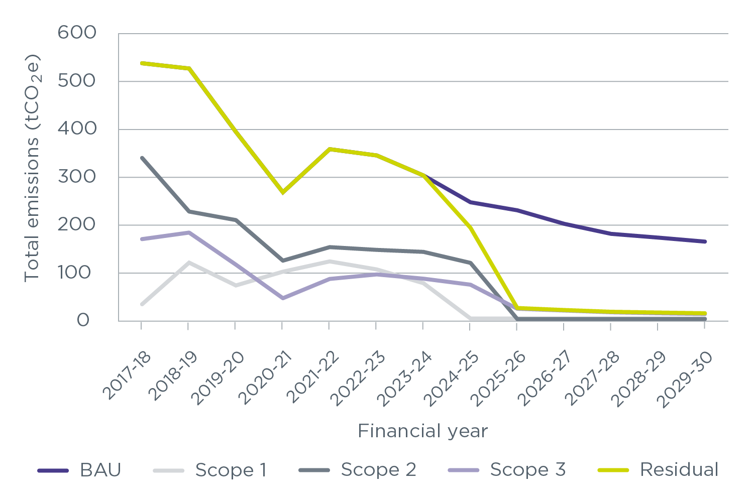 Line chart showing total emissions in tCO2e. Vertical axis - tCO2e and horizontal axis - Financial year. BAU is 533.96 for 2017 to 2018 and decreases to 161.55 by 2019 to 2030. Scope 1 is 30.85 for 2017 to 2018 and decreases to 1.34 by 2019 to 2030. Scope 2 is 336.37 for 2017 to 2018 and decreases to 0.00 by 2019 to 2030. Scope 3 is 166.73 for 2017 to 2018 and decreases to 10.52 by 2019 to 2030. Residual is 533.96 for 2017 to 2018 and decreases to 11.86 by 2019 to 2030.