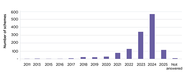 Bar chart as summarised below