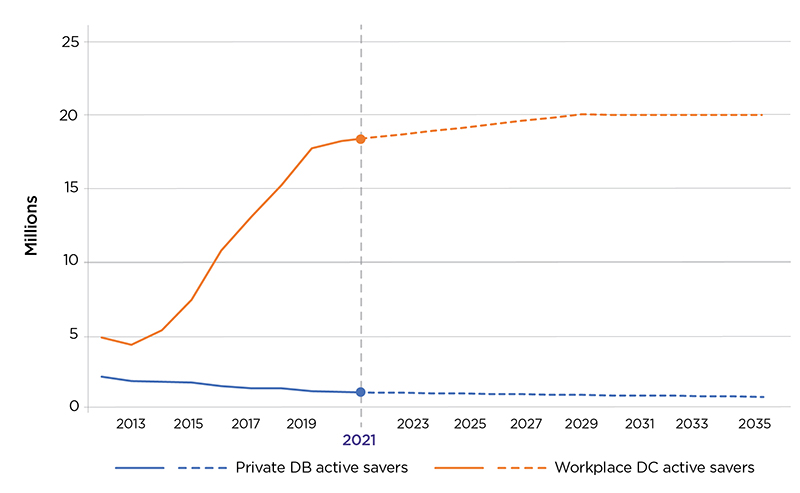 A line graph showing the active memberships of DC and DB schemes as explained above.