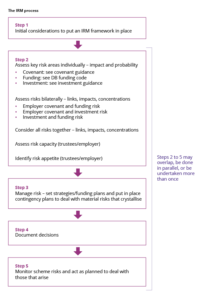 IRM-process