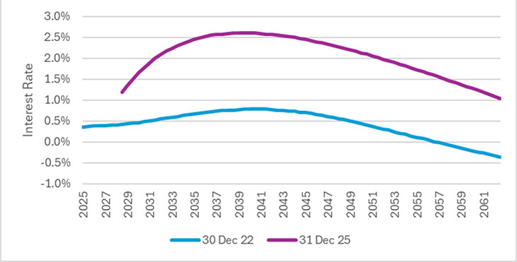 Graph depicting projected UK instantaneous real forward gilt curves until 2061