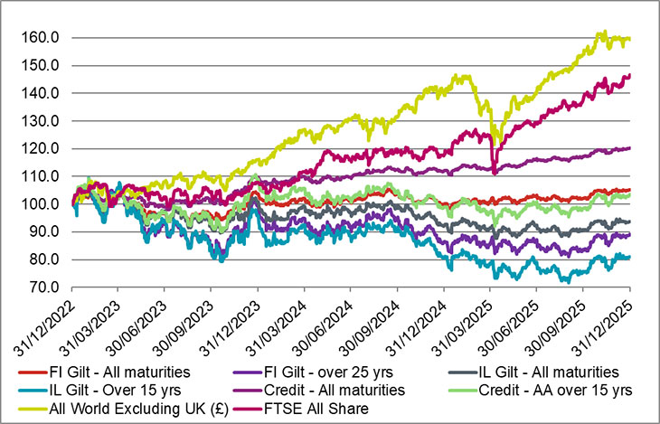 Graph depicting asset returns since December 2022