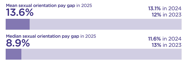 Bar chart showing: Mean sexual orientation pay gap - 13.6% in 2025, 13.1% in 2024 and 12% in 2023. Median sexual orientation pay gap - 8.9% in 2025, 11.6% in 2024 and 13% in 2023.