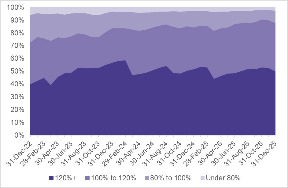 Graph depicting percentage of schemes by funding level since December 2022