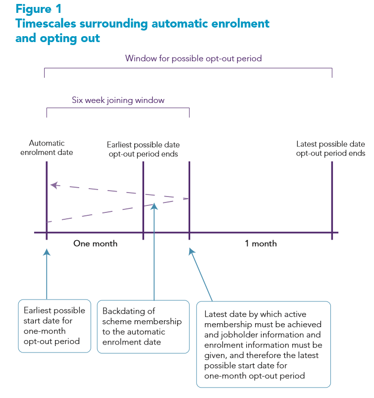 Automatic enrolment detailed guidance 7 - Figure 1: Timescales surrounding automatic enrolment and opting out