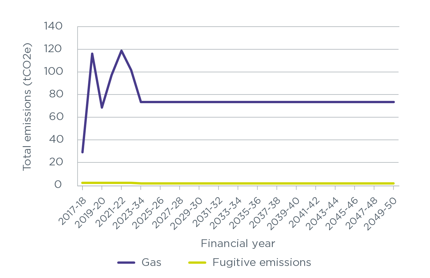 Line chart showing projected yearly gas and fugitive emissions figures from 2017 up to 2050. Fugitive emissions are 1.86 from 2017 until 2023. From 2023 to 2050, they are 1.34.  2017 to 2018 gas - 29.00. 2018 to 2019 gas - 116.10. 2019 - 2020 gas - 68.52. 2020 to 2021 gas - 97.25. 2021 to 2022 gas - 118.72. 2022 to 2023 gas - 101.63. 2023 to 2050 gas - 73.48.