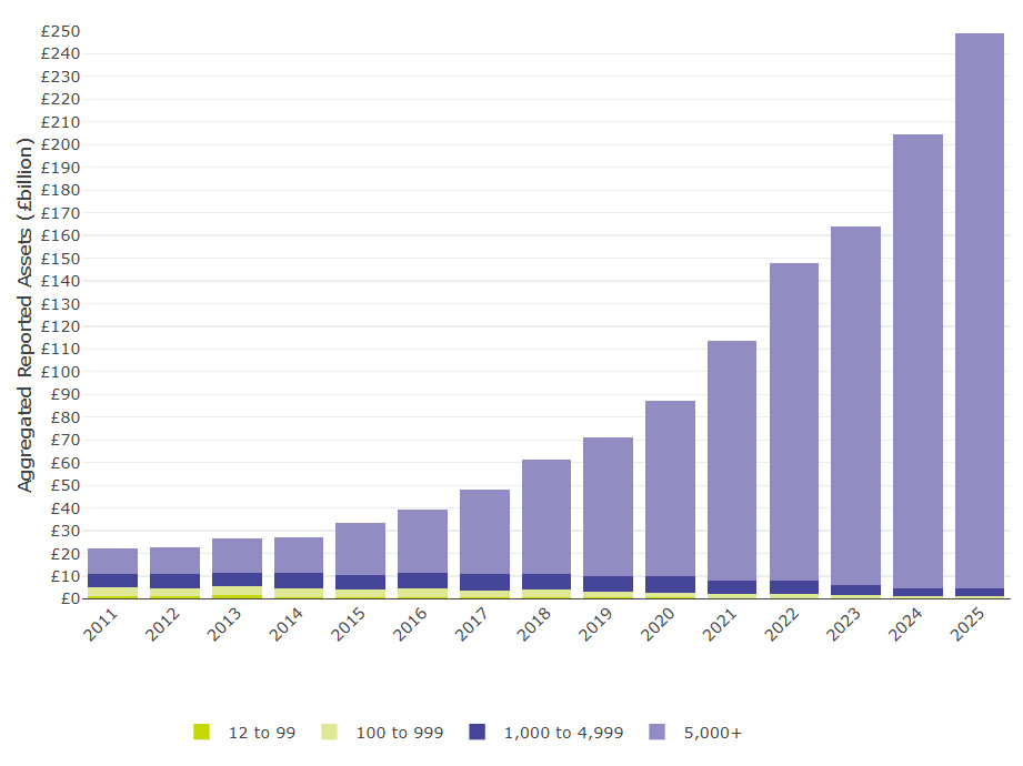 Figure 5 is a stacked bar chart showing aggregate reported assets in occupational DC schemes (excluding hybrid schemes and micro schemes) by membership size from 2011 to 2025. Total assets were £22 billion in 2011.
