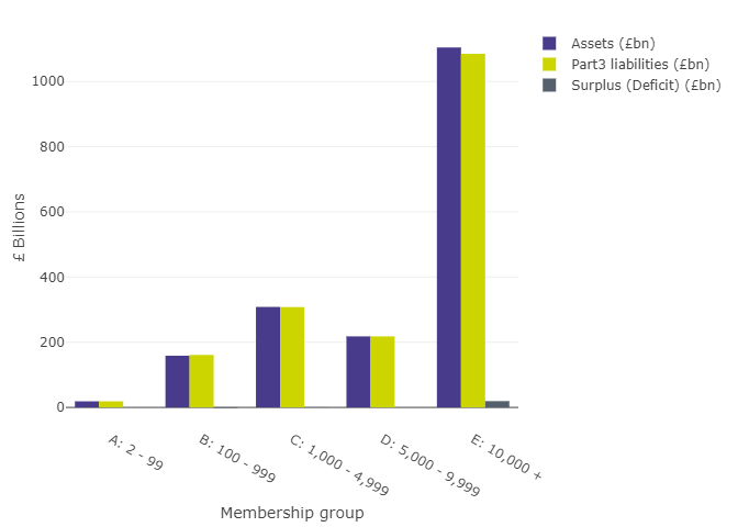 Figure 7 Estimated Part 3 funding figures as of 31 March 2022